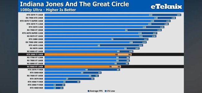 leaked-9060xt-benchmarks-10-game-average-v0-403vadynyi4f1.jpg leaked-9060xt-benchmarks-10-game-average-v0-403vadynyi4f1.jpg