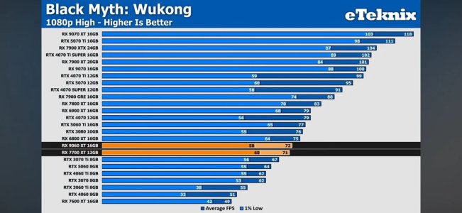 leaked-9060xt-benchmarks-10-game-average-v0-ml4gzbxnyi4f1.jpg leaked-9060xt-benchmarks-10-game-average-v0-ml4gzbxnyi4f1.jpg