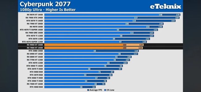 leaked-9060xt-benchmarks-10-game-average-v0-ml7gy8ynyi4f1.jpg leaked-9060xt-benchmarks-10-game-average-v0-ml7gy8ynyi4f1.jpg