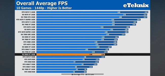leaked-9060xt-benchmarks-10-game-average-v0-o88j4uxnyi4f1.jpg leaked-9060xt-benchmarks-10-game-average-v0-o88j4uxnyi4f1.jpg