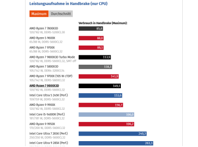 Screenshot 2025-06-21 at 12-11-40 AMD Ryzen 7 9800X3D vs. 7800X3D 5800X3D & Core Ultra im Test...png