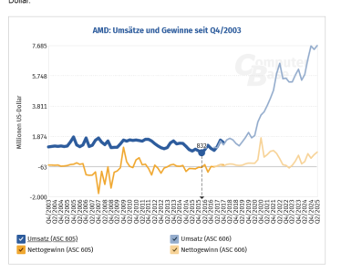 Screenshot 2025-08-06 at 11-07-49 Quartalszahlen von AMD Ryzen und Radeon werden zum stärksten...png