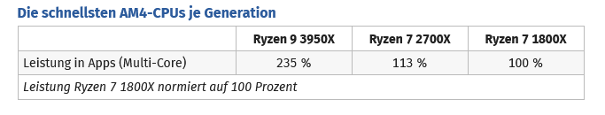 Screenshot 2025-09-07 at 10-23-04 AMD Ryzen 9 3950X im Test Benchmarks in Anwendungen und Spie...png