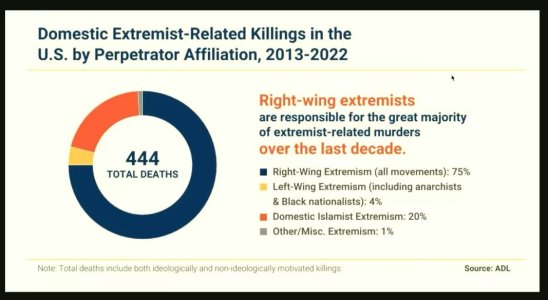 Imbalance of political violence in USA 2013-2022.jpg