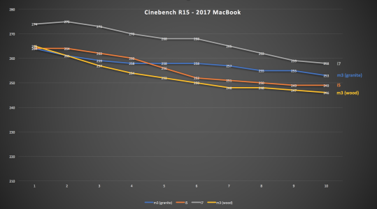 MacBook2017-CinebenchR15-m3-wood.png MacBook2017-CinebenchR15-m3-wood.png