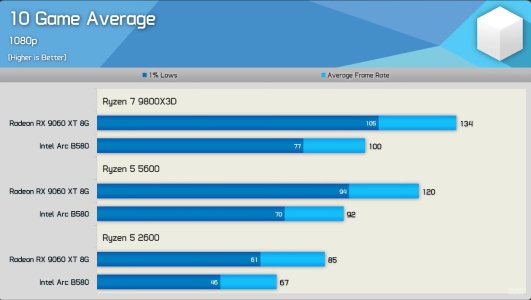 9060xt vs B580 hwu 10game.jpg 9060xt vs B580 hwu 10game.jpg