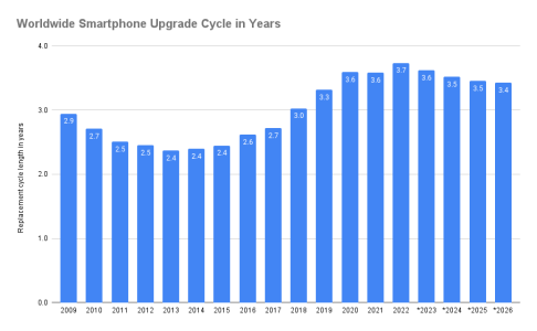worldwide-smartphone-upgrade-cycle-in-years.png
