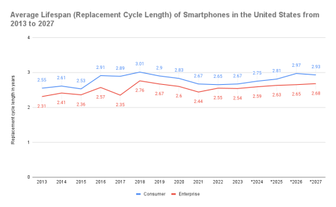 Average-Lifespan-Replacement-Cycle-Length-of-Smartphones-in-the-United-States-from-2013-to-202...png
