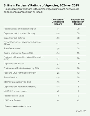 Shifts-in-Partisans-Ratings-of-Agencies-2024-vs.-2025.png Shifts-in-Partisans-Ratings-of-Agencies-2024-vs.-2025.png