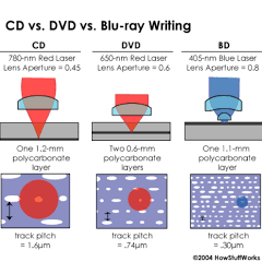 How Blu-ray Optical Discs Work - Kintronics
