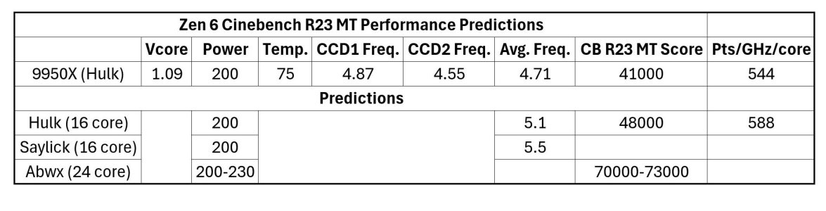 Zen 6 CB R23 Predictions.jpg Zen 6 CB R23 Predictions.jpg