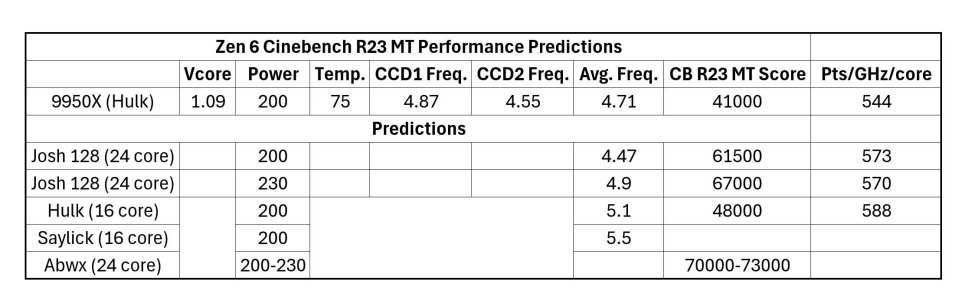 Zen 6 CB R23 Predictions.jpg Zen 6 CB R23 Predictions.jpg