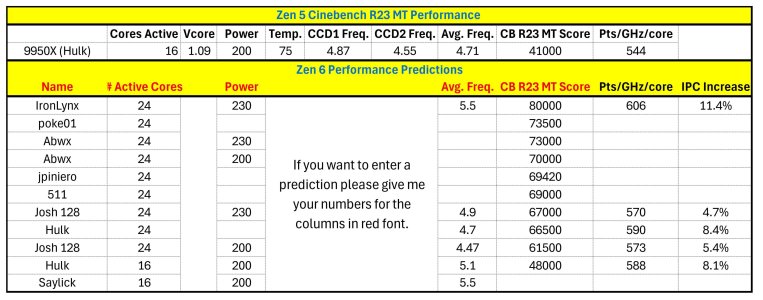 Zen 6 CB R23 Predictions.jpg