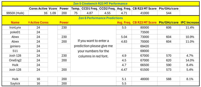 Zen 6 CB R23 Predictions.jpg