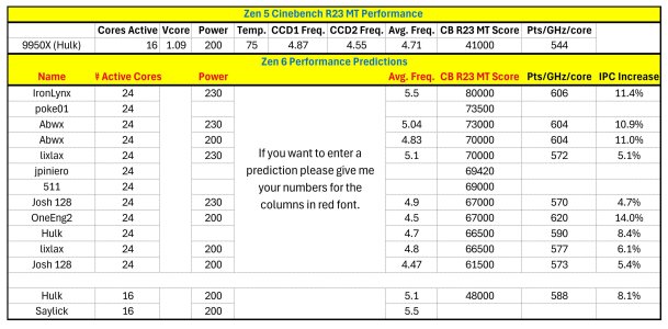 Zen 6 CB R23 Predictions.jpg
