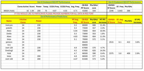 Zen 6 CB R23 Predictions.jpg Zen 6 CB R23 Predictions.jpg