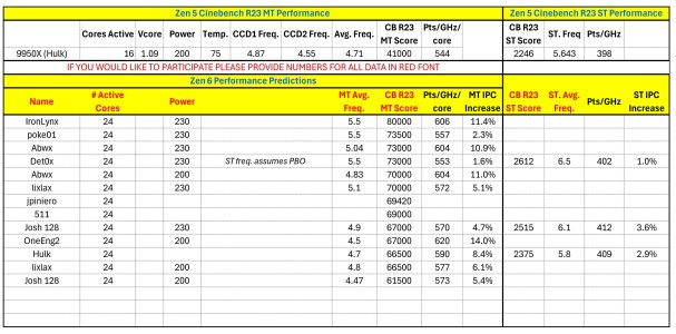 Zen 6 CB R23 Predictions.jpg Zen 6 CB R23 Predictions.jpg