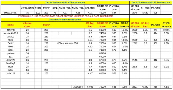 Zen 6 CB R23 Predictions.jpg Zen 6 CB R23 Predictions.jpg
