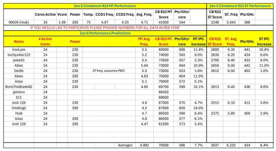 Zen 6 CB R23 Predictions.jpg