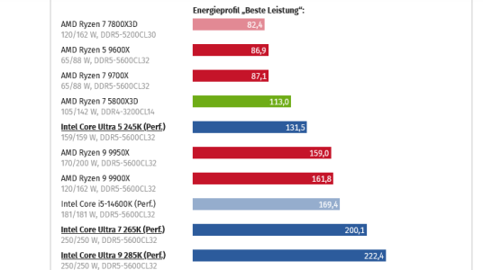 Screenshot 2025-11-28 at 19-37-06 Intel Core Ultra 9 285K 7 265K & 5 245K vs. AMD Ryzen im Tes...png