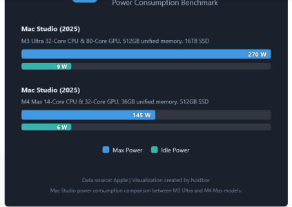 Screenshot 2026-01-02 at 22-08-45 Mac Studio M3 Ultra Tested Ultimate Power But for Who - Host...png