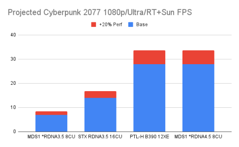 Projected Cyberpunk 2077 1080p_Ultra_RT+Sun FPS.png