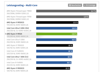 Screenshot 2026-02-02 at 20-26-56 AMD Ryzen 7 9850X3D vs. 9800X3D vs. 285K im Test Leistung An...png