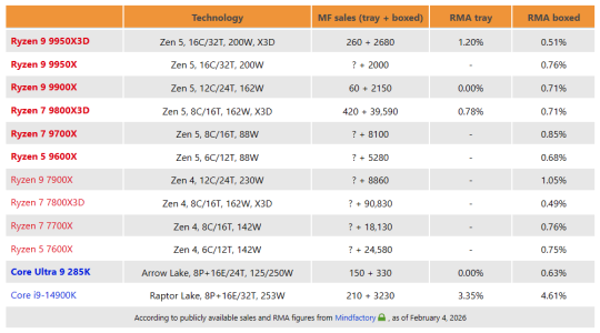 Discussion - Ryzen 9000X3D series review thread | Page 26 | AnandTech ...