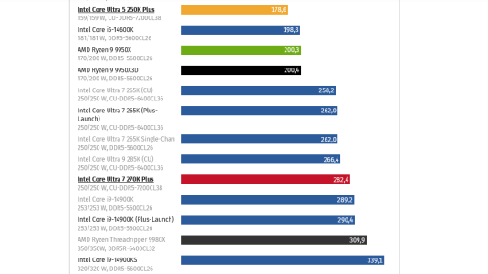 Screenshot 2026-04-18 at 23-03-07 Intel Core Ultra 5 250K Plus und Core Ultra 7 270K Plus im T...png