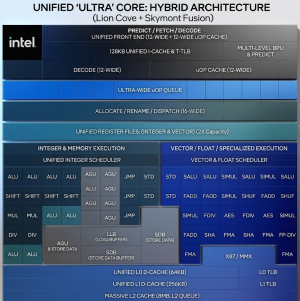 Gemini's version of Unified Core