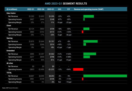 AMD 2023-Q1 Segment Results.png