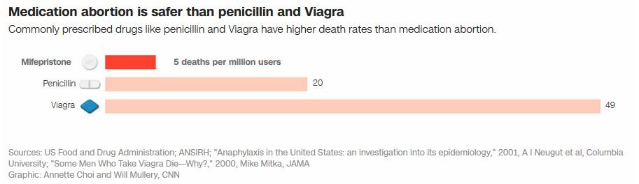 MifepristonePenicillinViagra.JPG