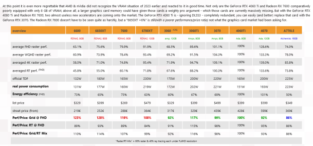 Screenshot 2023-06-01 at 12-59-57 Launch-Analyse GeForce RTX 4060 Ti & Radeon RX 7600 (Seite 3...png