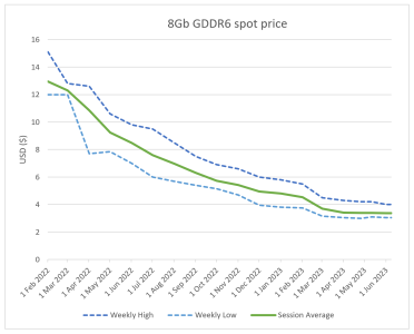 8Gb GDDR6 Spot Price.png