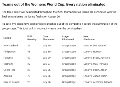 Screenshot 2023-07-30 at 18-19-11 Teams out of Women's World Cup 2023 Updated list of nations ...png