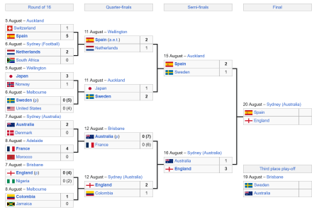Screenshot 2023-08-16 at 07-10-05 2023 FIFA Women's World Cup - Wikipedia.png
