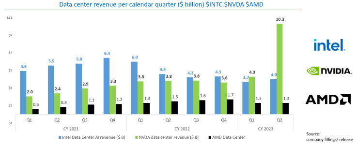 NVDA AMD INTC DC revenue.png