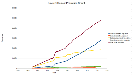 IsraeliSettlementGrowthLineGraph.png IsraeliSettlementGrowthLineGraph.png