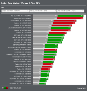 Screenshot 2023-11-24 at 10-55-47 Call of Duty Modern Warfare 3 PC Performance Benchmarks for ...png