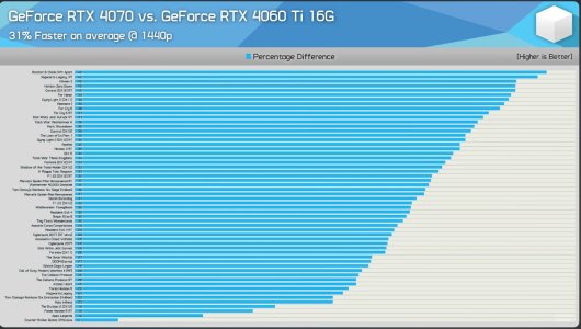 4070 vs 4060ti 16gb  hwub.jpg