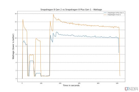 snapdragon-8-gen-2-vs-snapdragon-8-plus-gen-1-wattage.jpg
