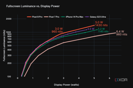 google_pixel8pro_luminance_vs_power_labelled.png