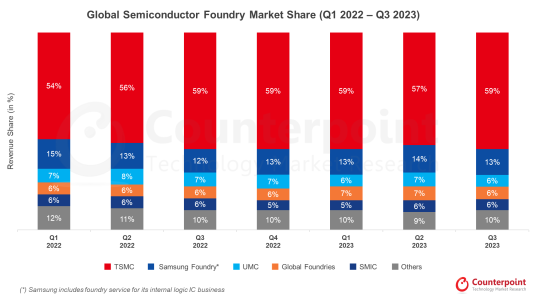 Global-Semiconductor-Foundry-Revenue-Share-Q3-2023.png