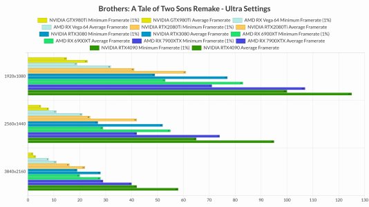 Brothers-A-Tale-of-Two-Sons-Remake-benchmarks-2.jpg