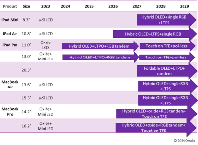 apple-oled-roadmap-by-omdia-estimation.png