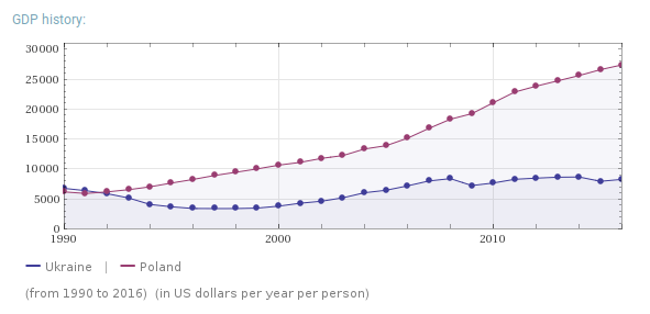 Ukraine_vs_Poland_GDP_per_capita_ppp_1990-2017.png