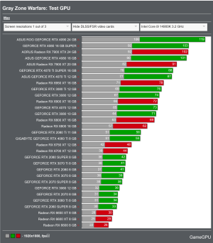 Screenshot 2024-05-04 at 14-22-30 Gray Zone Warfare PC Performance Benchmarks for Graphics Car...png