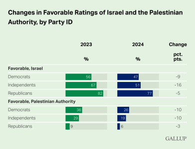 changes-in-favorable-ratings-of-israel-and-the-palestinian-authority-by-party-id.png